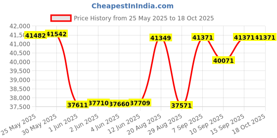flipkart.com green Sunny Black 80KM Range 10 inches Single Speed Lithium-ion (Li-ion) Electric Cycle green Price History Graph from 25 May 2025 to 18 Oct 2025