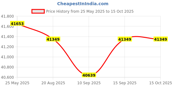 flipkart.com green Sunny Blue 80KM Range 10 inches Single Speed Lithium-ion (Li-ion) Electric Cycle green Price History Graph from 25 May 2025 to 14 Oct 2025