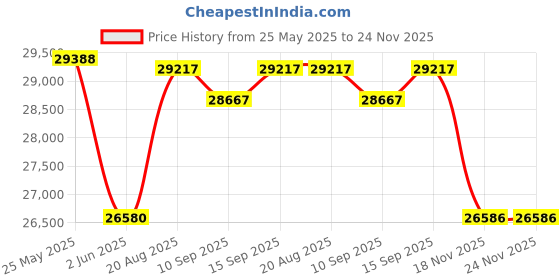 flipkart.com green Sunny LightGreen 40KM Range 10 inches Single Speed Lead-acid (SLA) Electric Cycle green Price History Graph from 25 May 2025 to 23 Nov 2025
