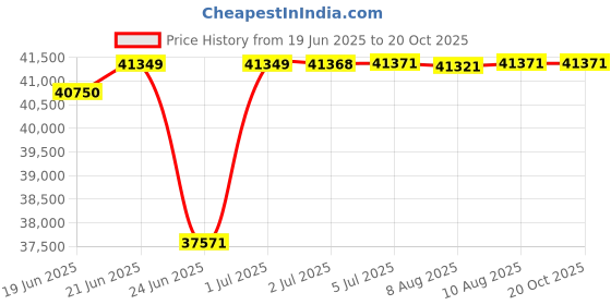 flipkart.com green Sunny LightGreen 80KM Range 10 inches Single Speed Lithium-ion (Li-ion) Electric Cycle green Price History Graph from 19 Jun 2025 to 19 Oct 2025