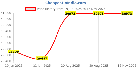 flipkart.com green Sunny NeonGreen 60KM Range 10 inches Single Speed Lead-acid (SLA) Electric Cycle green Price History Graph from 19 Jun 2025 to 16 Nov 2025