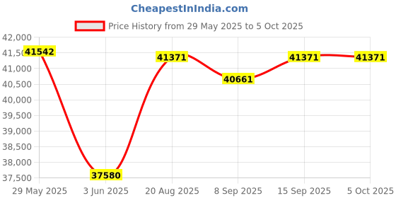 flipkart.com green Sunny NeonGreen 80KM Range 10 inches Single Speed Lithium-ion (Li-ion) Electric Cycle green Price History Graph from 29 May 2025 to 4 Oct 2025