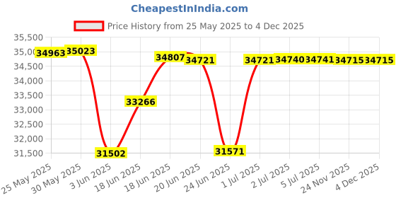 flipkart.com green Sunny Plus Black 60KM Range 10 inches Single Speed Lead-acid (SLA) Electric Cycle green Price History Graph from 25 May 2025 to 4 Dec 2025