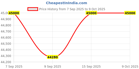 flipkart.com green Sunny Red 80KM 10 inches Single Speed Lithium-ion (Li-ion) Electric Cycle green Price History Graph from 7 Sep 2025 to 9 Oct 2025
