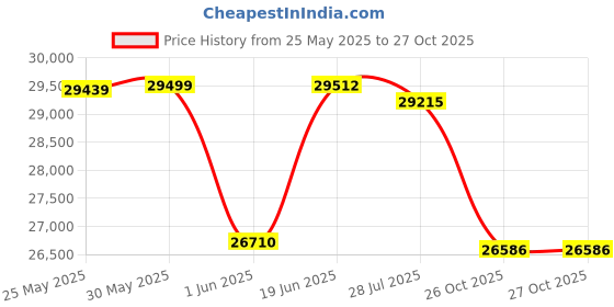 flipkart.com green Sunny White 40KM Range 10 inches Single Speed Lead-acid (SLA) Electric Cycle green Price History Graph from 25 May 2025 to 27 Oct 2025