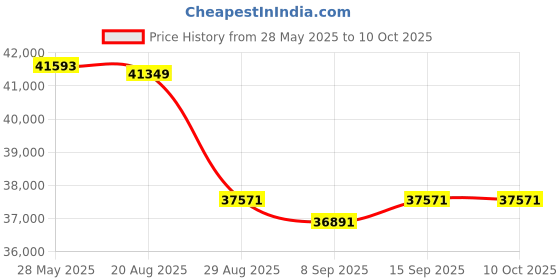 flipkart.com green Sunny White 80KM Range 10 inches Single Speed Lithium-ion (Li-ion) Electric Cycle green Price History Graph from 28 May 2025 to 10 Oct 2025