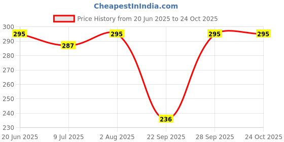 flipkart.com bellevino GREEN SWIMSUIT WITH SHORTS Solid Women Swim-dress Green Swimsuit bellevino Price History Graph from 20 Jun 2025 to 24 Oct 2025