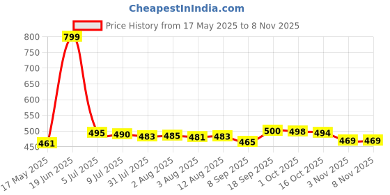 flipkart.com comino green Swings comino Price History Graph from 17 May 2025 to 8 Nov 2025