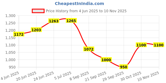 flipkart.com afcarpets Green Synthetic Carpet afcarpets Price History Graph from 4 Jun 2025 to 9 Nov 2025