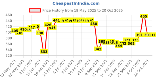 flipkart.com afcarpets Green Synthetic Carpet afcarpets Price History Graph from 19 May 2025 to 20 Oct 2025