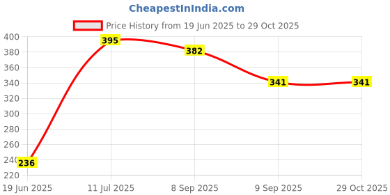flipkart.com scarpet Green Synthetic Carpet scarpet Price History Graph from 19 Jun 2025 to 29 Oct 2025
