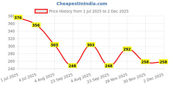 flipkart.com tanvi27 Green Tea Clay Stick & Face Anti Blackhead Remover Charcoal Face Mask Face Shaping Mask tanvi27 Price History Graph from 1 Jul 2025 to 1 Dec 2025