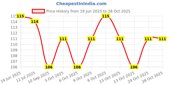 flipkart.com keshavart Green Tea Cleansing Mask Stick For Blackheads Whiteheads Oil Control Face Shaping Mask keshavart Price History Graph from 19 Jun 2025 to 28 Oct 2025