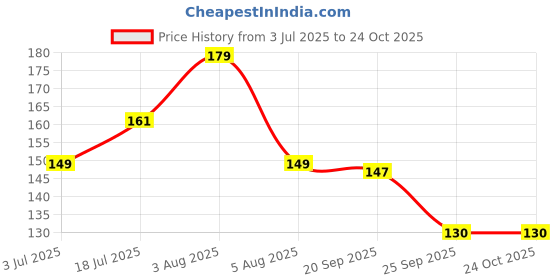 flipkart.com cheaper shop Green Tea Cleansing Mask Stick for Face, Blackheads, Oil Control Face Shaping Mask cheaper shop Price History Graph from 3 Jul 2025 to 24 Oct 2025
