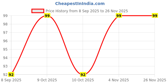 flipkart.com kaiasha Green Tea Cleansing Mask Stick For Face - Face Mask For Glowing Skin Face Shaping Mask kaiasha Price History Graph from 8 Sep 2025 to 25 Nov 2025