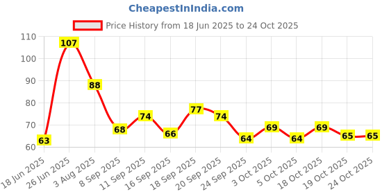 flipkart.com nimg Green Tea Cleansing Mask Stick for Face | For Blackheads Whiteheads Face Shaping Mask nimg Price History Graph from 18 Jun 2025 to 24 Oct 2025