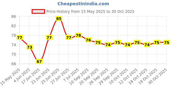 flipkart.com rgfashion Green Tea Cleansing Mask Stick for Face | For Blackheads, WhiteheadSFace Shaping Mask rgfashion Price History Graph from 15 May 2025 to 30 Oct 2025