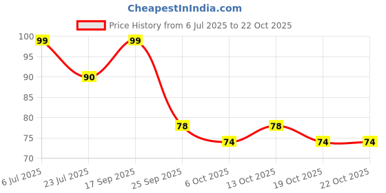 flipkart.com anadaya enterprise Green Tea Cleansing Mask Stick for Face | For Blackheads, Whiteheads,Oil Control anadaya enterprise Price History Graph from 6 Jul 2025 to 21 Oct 2025