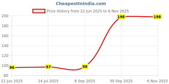 flipkart.com powerfeel Green Tea Cleansing Mask Stick for Face | For Blackheads, Whiteheads,Oil ControlFace Shaping Mask powerfeel Price History Graph from 22 Jun 2025 to 6 Nov 2025