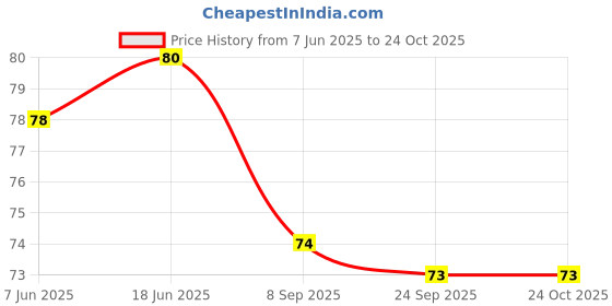 flipkart.com meidian Green Tea Cleansing Mask Stick for Face001Face Shaping Mask meidian Price History Graph from 7 Jun 2025 to 24 Oct 2025