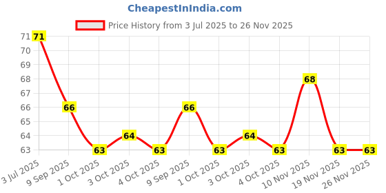 flipkart.com meidian Green Tea Cleansing Mask Stick for Face01 Face Shaping Mask meidian Price History Graph from 3 Jul 2025 to 26 Nov 2025