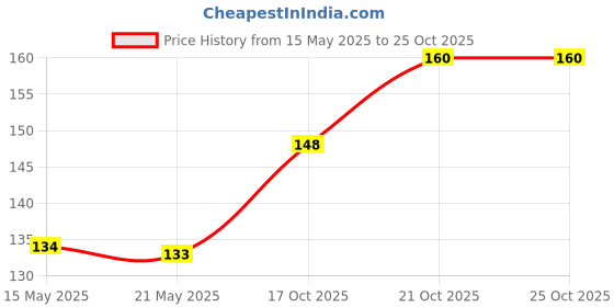 flipkart.com keshavart Green Tea Cleansing Mask Stick for FaceFace Shaping Mask keshavart Price History Graph from 15 May 2025 to 24 Oct 2025