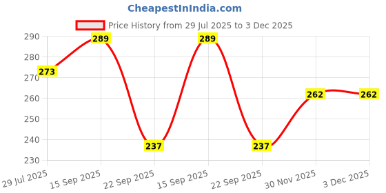 flipkart.com afaraxia Green Tea Deep Cleaning Oil Control Moisturize Skin Rotating Mask Stick Mud Mask Face Shaping Mask afaraxia Price History Graph from 29 Jul 2025 to 3 Dec 2025
