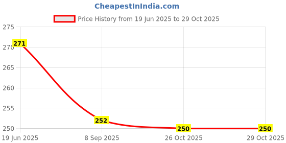 flipkart.com the eco mama Green Tea Face Cream the eco mama Price History Graph from 19 Jun 2025 to 28 Oct 2025