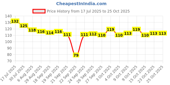 flipkart.com verellis "Green Tea Face Mask Stick – Deep Cleansing Clay for Oily Skin" Face Shaping Mask verellis Price History Graph from 17 Jul 2025 to 24 Oct 2025