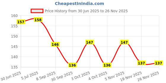 flipkart.com kaiasha GREEN TEA FACE MASK STICK FOR BLACK HEAD REMOVAL PACK OF Face Shaping Mask kaiasha Price History Graph from 30 Jun 2025 to 25 Nov 2025