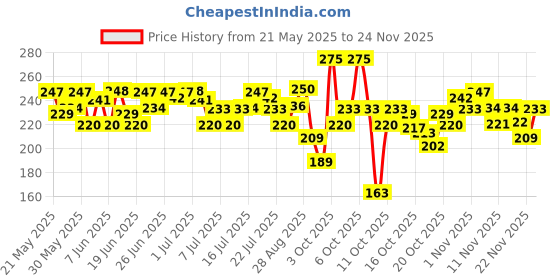 flipkart.com plum Green Tea For Oily, Acne-Prone Skin | Controls Oil, Fights Pimples | Non-Drying Face Wash plum Price History Graph from 21 May 2025 to 24 Nov 2025