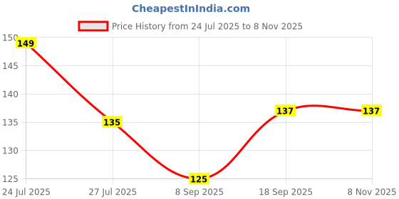 flipkart.com bevauty Green Tea high quality korean face mask stickFace Shaping Mask bevauty Price History Graph from 24 Jul 2025 to 7 Nov 2025