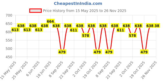 flipkart.com mcaffeine Green Tea Hydrogel Under Eye Patches mcaffeine Price History Graph from 15 May 2025 to 25 Nov 2025