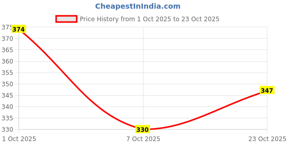 flipkart.com rudvya Green Tea Hydrogel Under Eye Patches for Fine Lines Reduction rudvya Price History Graph from 1 Oct 2025 to 23 Oct 2025