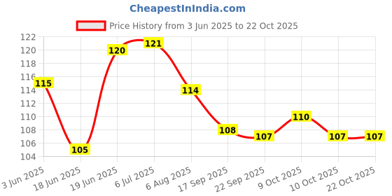 flipkart.com miss hot Green Tea Mask Stick for Face Oil Control, Deep Clean Pores & Face Mask BrushFace Shaping Mask miss hot Price History Graph from 3 Jun 2025 to 21 Oct 2025
