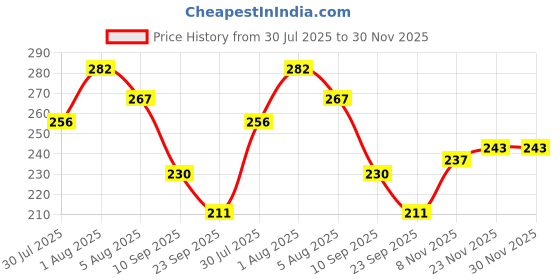 flipkart.com latixmat Green Tea Mask Stick for Face Purifying Clay All Skin Types Mask Face Shaping Mask latixmat Price History Graph from 30 Jul 2025 to 30 Nov 2025