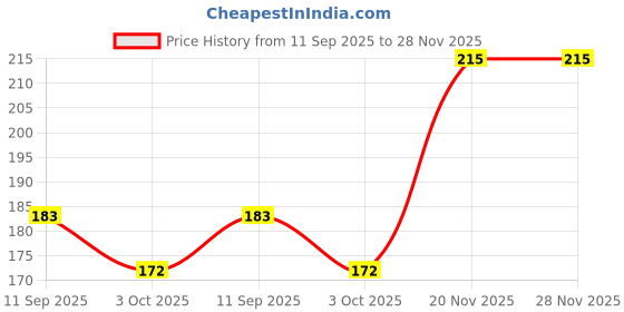 flipkart.com myeong Green Tea Mask Stick For Man And Woman Face Mask Masks Face Shaping Mask myeong Price History Graph from 11 Sep 2025 to 28 Nov 2025