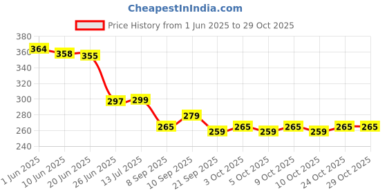 flipkart.com kvvtrades Green Tea Purifying Clay Mask (8Pcs)Face Shaping Mask kvvtrades Price History Graph from 1 Jun 2025 to 29 Oct 2025