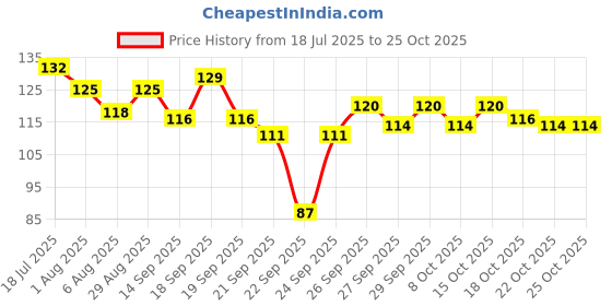 flipkart.com verellis Green Tea Purifying Clay Mask Stick – Oil Control & Deep Cleanser Face Shaping Mask verellis Price History Graph from 18 Jul 2025 to 24 Oct 2025