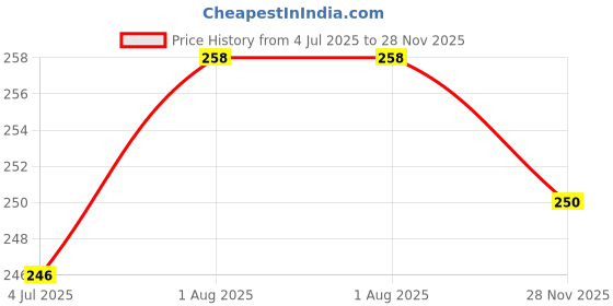 flipkart.com latixmat Green Tea Purifying Clay Stick Mask Anti Acne Cleaning Solid Mask Stick Face Shaping Mask latixmat Price History Graph from 4 Jul 2025 to 28 Nov 2025