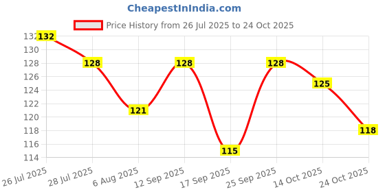 flipkart.com mrfashion Green Tea Purifying Clay Stick Mask Anti Acne Cleaning Solid Mask Stick For FaceFace Shaping Mask mrfashion Price History Graph from 26 Jul 2025 to 24 Oct 2025
