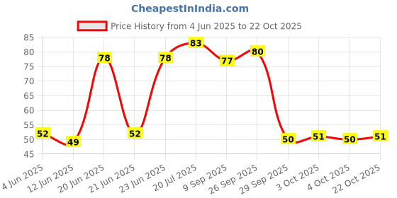flipkart.com mishva Green Tea Purifying Clay Stick Mask Oil Control Anti Acne Eggplant Cleaning MaskFace Shaping Mask mishva Price History Graph from 4 Jun 2025 to 22 Oct 2025