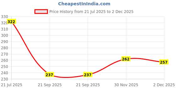 flipkart.com emijun Green Tea Purifying Clay Stick Mask Oil Control Pack of 3 Face Shaping Mask emijun Price History Graph from 21 Jul 2025 to 2 Dec 2025
