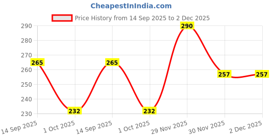 flipkart.com afaraxia Green Tea Purifying mask, Detoxing & Toning Face Mask Stick Face Shaping Mask afaraxia Price History Graph from 14 Sep 2025 to 2 Dec 2025