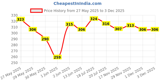 flipkart.com plum Green Tea Revitalizing Face Mist | Normal, Oily, Acne-Prone, Combination Skin Men & Women plum Price History Graph from 27 May 2025 to 3 Dec 2025