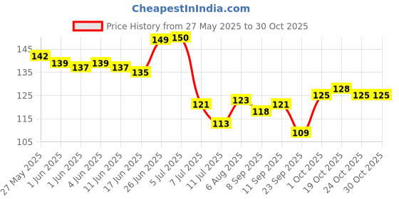 flipkart.com maha creation green tea stainer Strainer maha creation Price History Graph from 27 May 2025 to 29 Oct 2025