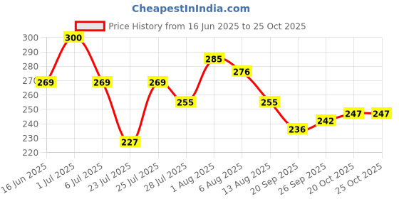 flipkart.com yawi Green Tea Stick Face Mask For Blackhead Remover, Anti Acne, Oil Control, Face Shaping Mask yawi Price History Graph from 16 Jun 2025 to 20 Oct 2025