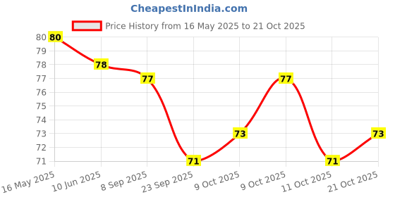 flipkart.com asha agncy Green Tea Sticks Face Shaping Mask (Pack of 1.) Face Shaping Mask FaceFace Shaping Mask asha agncy Price History Graph from 16 May 2025 to 21 Oct 2025