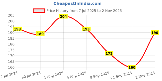 flipkart.com latixmat Green Tea Sticks (Pack of 1)Face Shaping Mask latixmat Price History Graph from 7 Jul 2025 to 2 Nov 2025