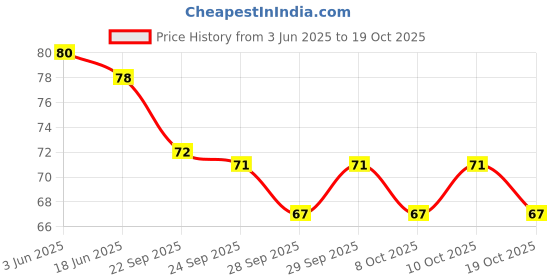 flipkart.com any time fit Green Tea SticksFace Shaping Mask any time fit Price History Graph from 3 Jun 2025 to 19 Oct 2025